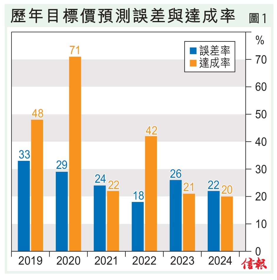 券商预测报告准确性波动大