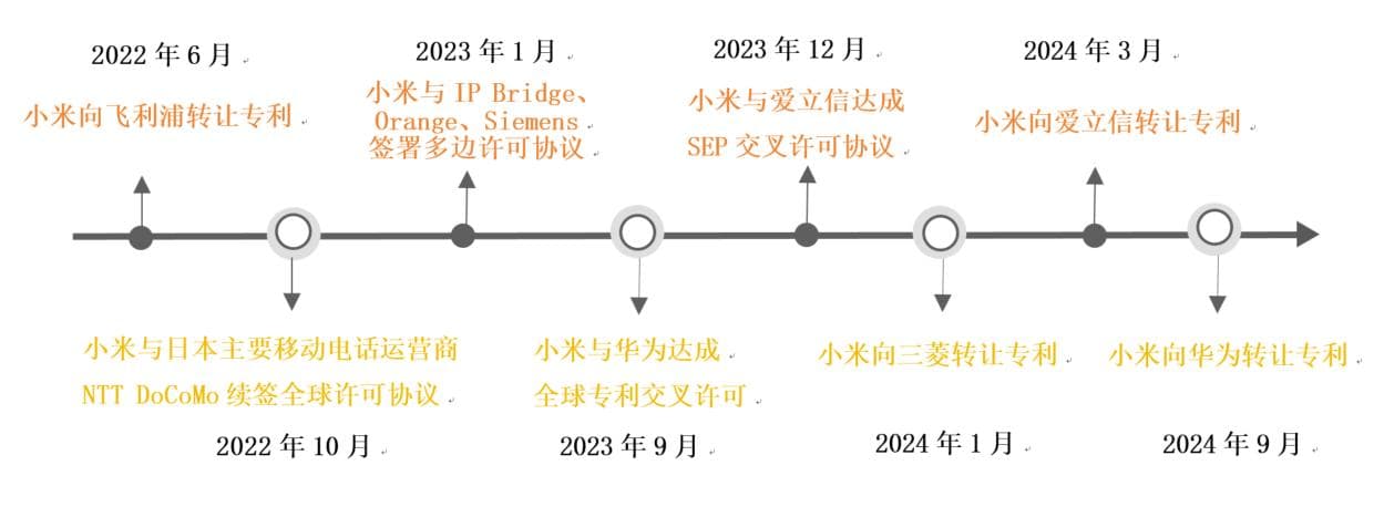 小米专利战略转型：从技术积累到行业合作