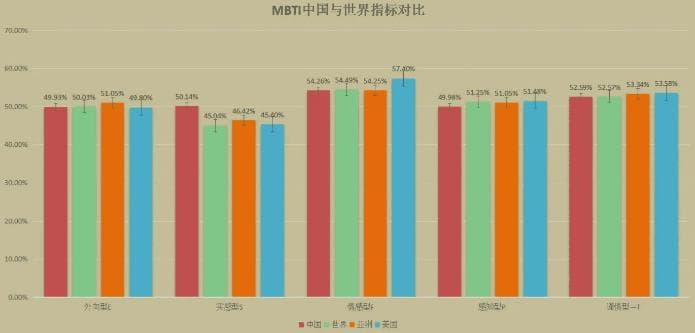 MBTI人格类型占比：全球MBTI人格比例分布图