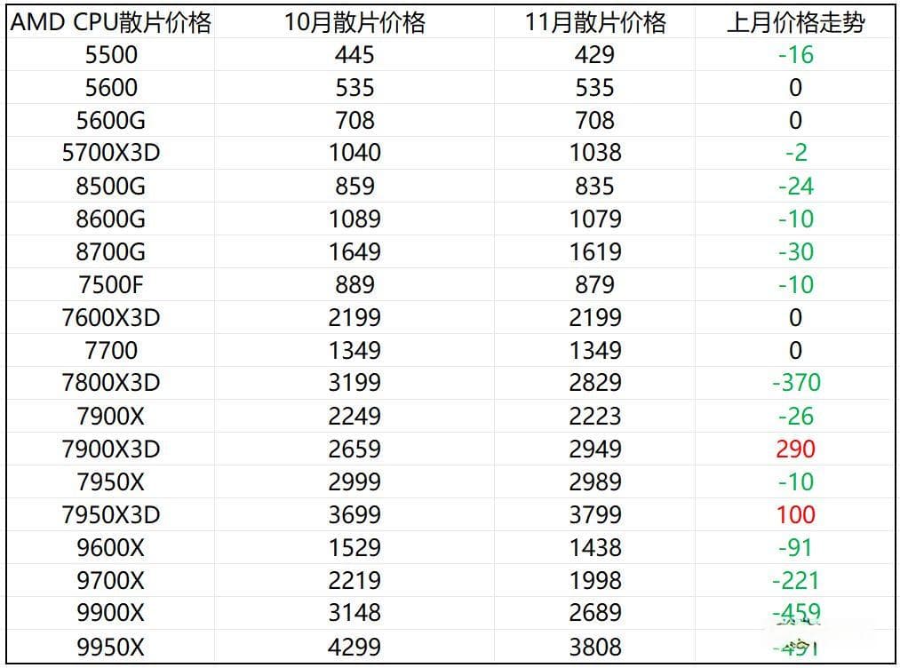 2024年11月硬件价格走势及双十一装机思路