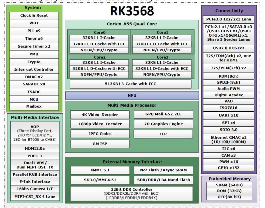 RK3568和RK3576参数对比