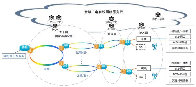 新型广电网来了！总局公布有线电视网技术升级改造意见！