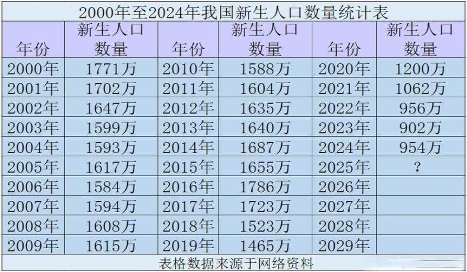 我国新生人口数量经历连续七年下降后，2024年迎来首次数据回升