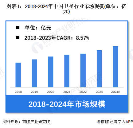 2024年中国卫星行业市场规模将超3600亿元，地面设备制造占比超60%