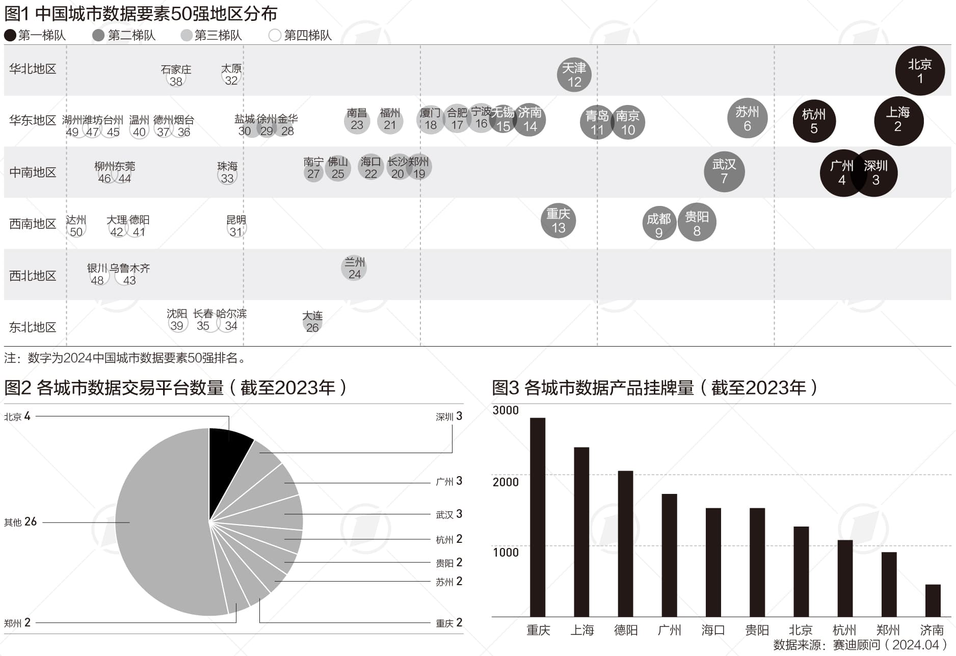 城市数据要素50强：北京上海深圳前三，贵阳进入10强