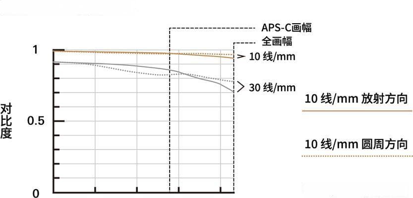 相机镜头焦距最长多远合适？选择镜头焦距的标准是什么？