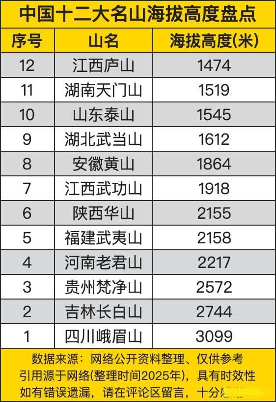中国十二大名山海拔高度盘点，榜首超过三千米，来自西南地区