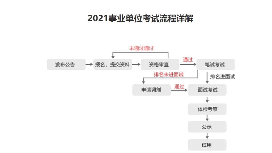 事业单位考试报名条件与流程全面解析