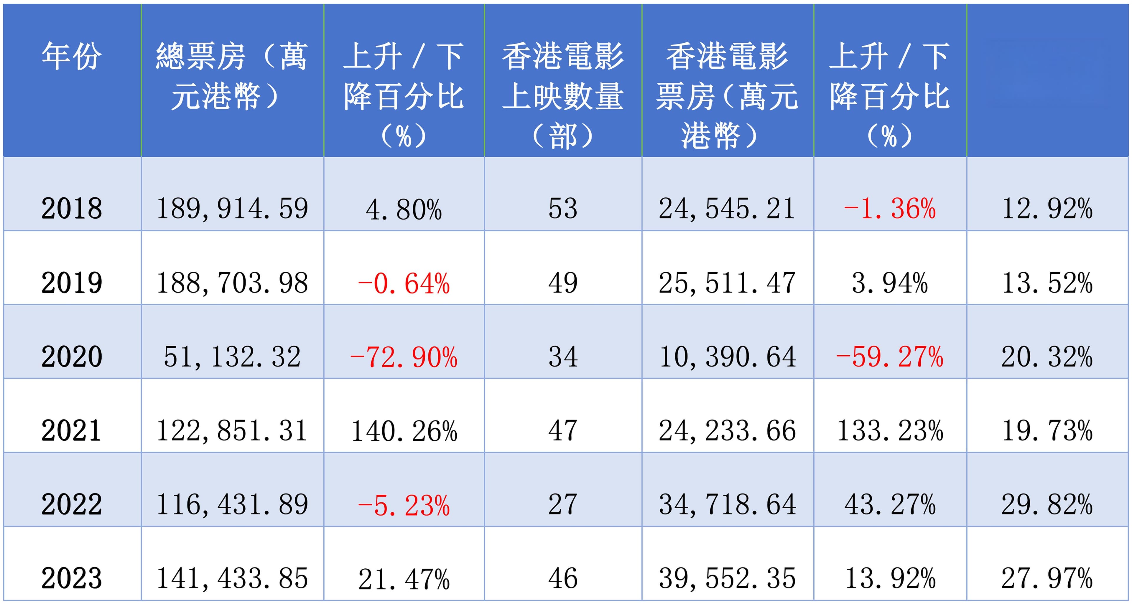 从票房数据看香港电影业的近况与未来