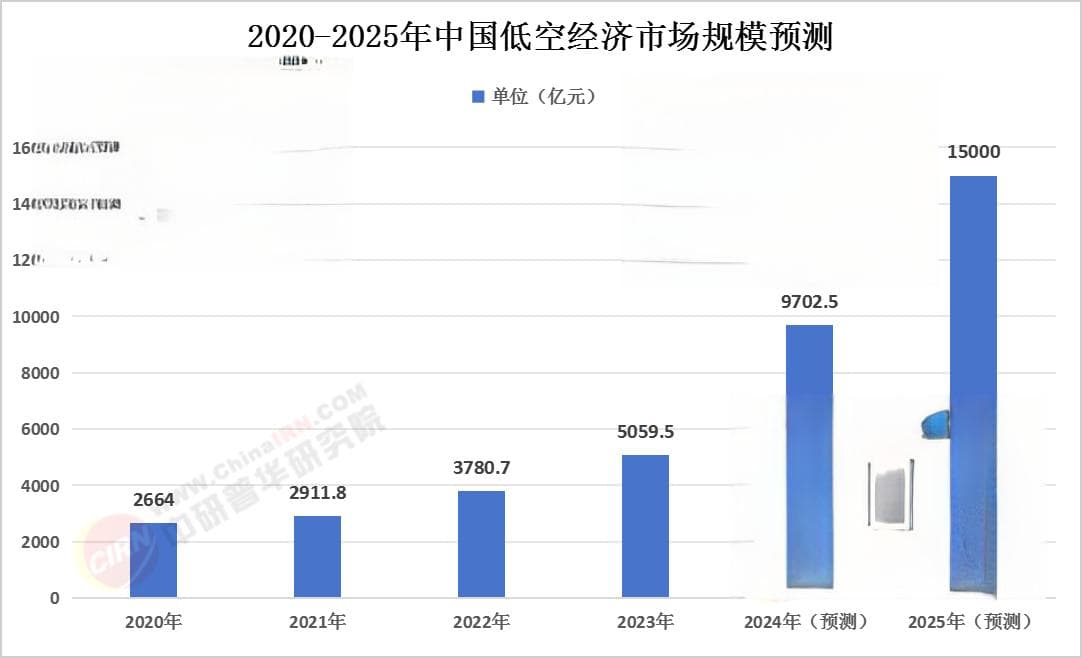 2025年中国低空经济行业发展现状及趋势分析报告（简版）