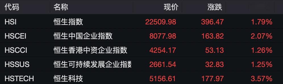 “A股资产”ETF持续走强，港股科技板块表现亮眼