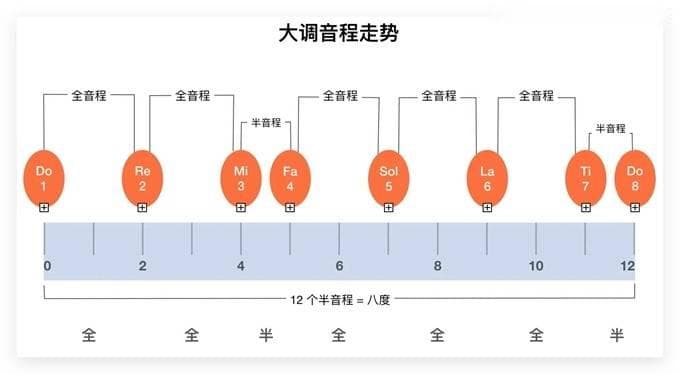 舞曲制作基础知识：调与调性的关系