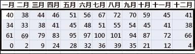快速入门：使用自动筛选命令筛选数据