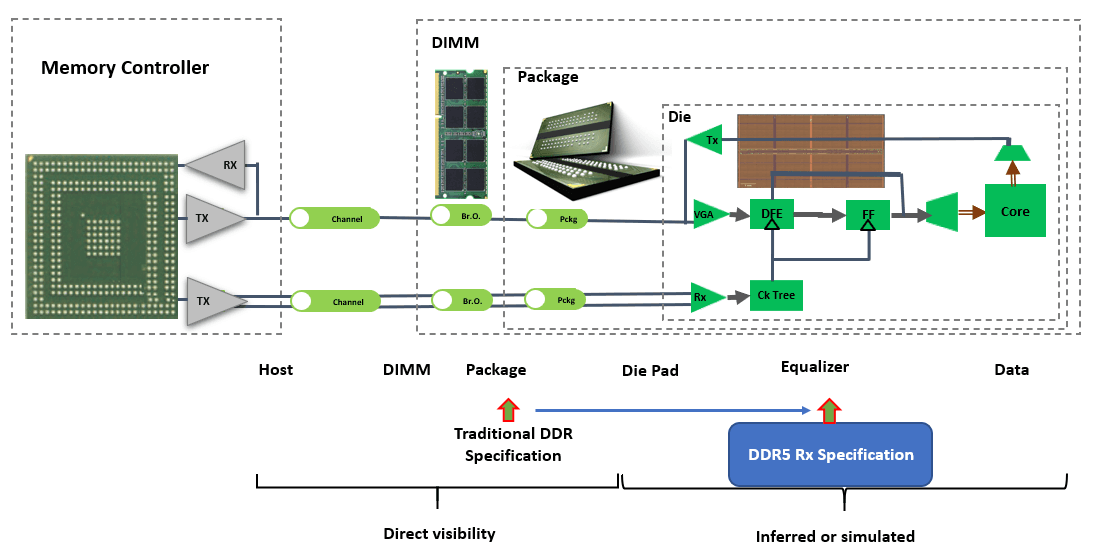 【JEDEC标准深度解读】：DDR5 RDIMM规范对行业的5大影响