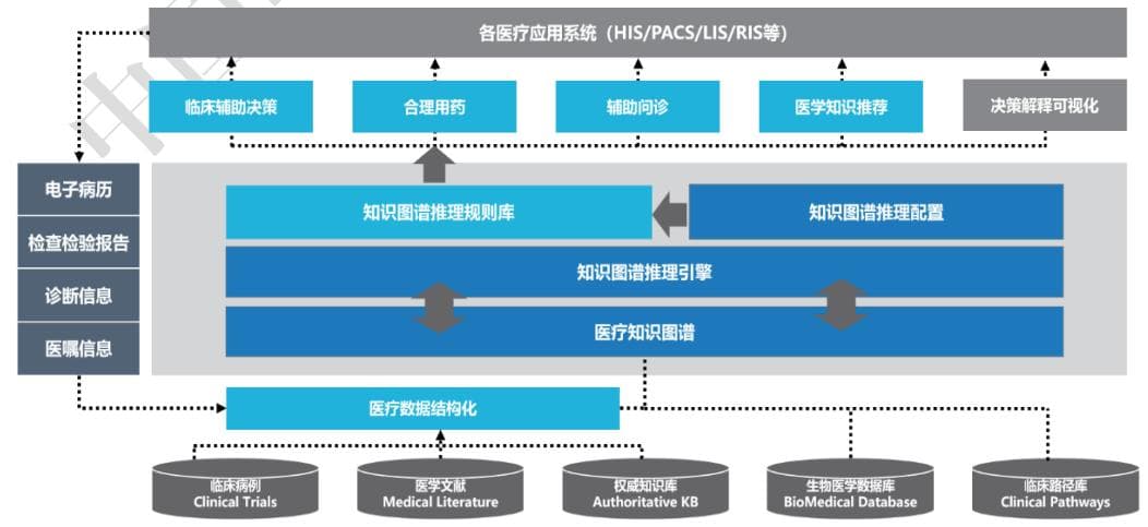 知识图谱在智慧医疗中的应用