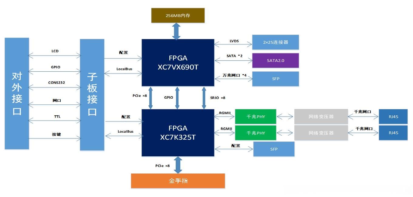 PCIE板卡：基于国产化双FPGA主板的高性能解决方案