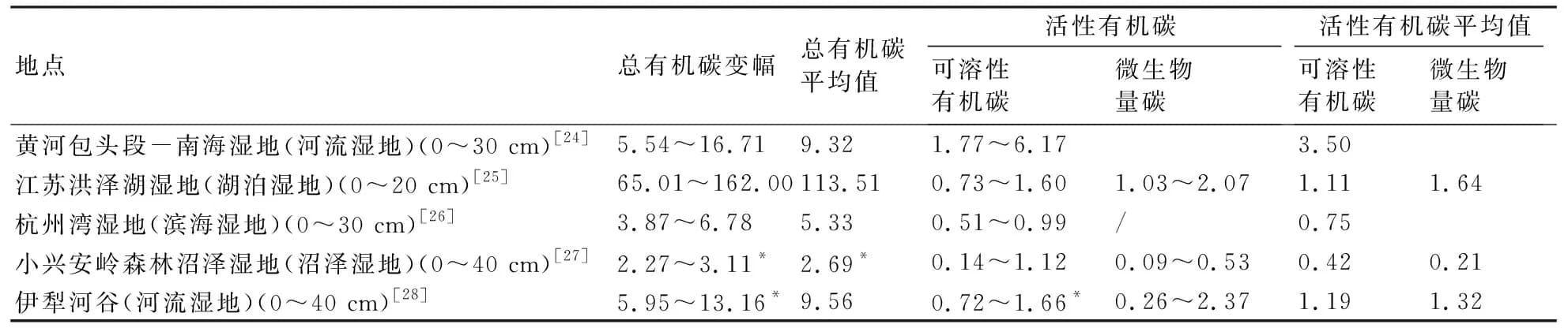 不同利用方式土壤有机碳及其组分研究进展