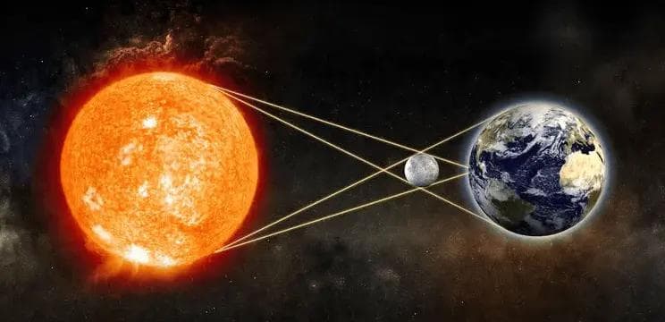 太阳直径是月亮的400倍，但我们从地球上用肉眼看它们却大小相似