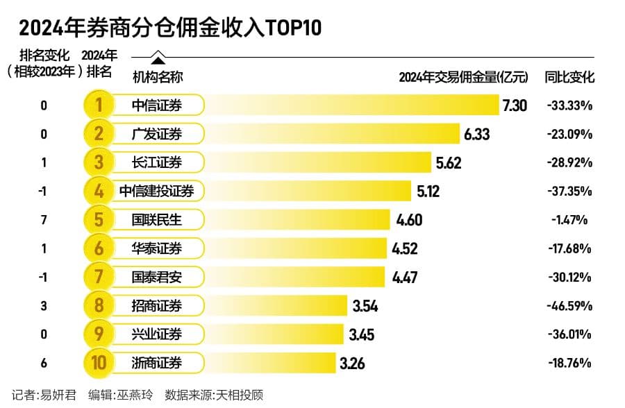 降佣后券商分仓下降：光大、银河降幅超5成   券商研究所如何转型