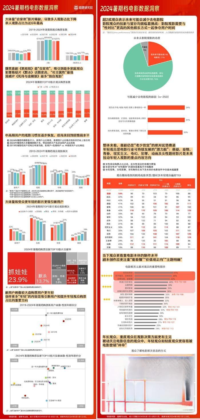 猫眼发布暑期档报告：总票房116亿 26部影片票房过亿为近6年最高