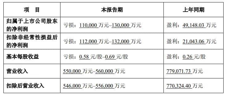 新游戏、影视项目不及预期，完美世界2024年业绩由盈转亏