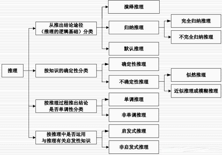 详解人工智能之确定性推理方法