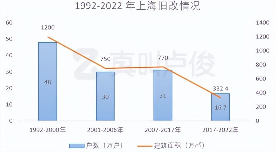 过去二十年上海人口迁移：市中心人口占比从42.24%降至25.67%