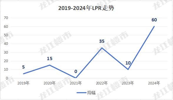 贷款利率LPR，和买房到底有什么关系？