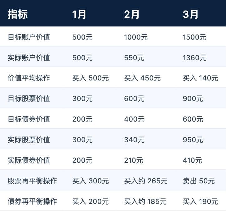 价值平均定投与动态平衡的巧妙结合
