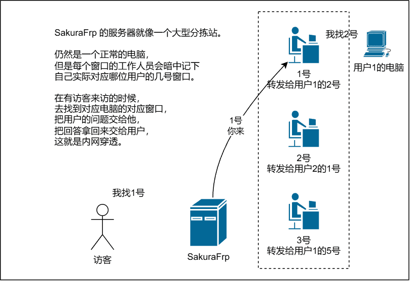 内网穿透基础知识