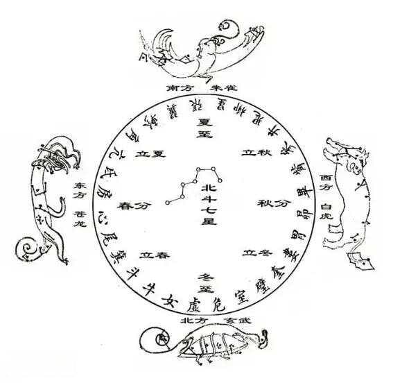十二星次·二十八宿·四象·分野（李仁贵珍藏版）