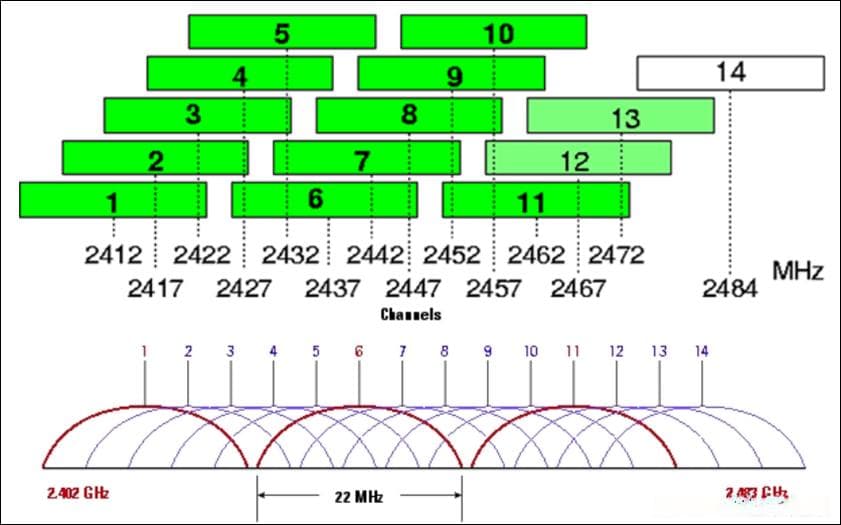 WiFi带宽详解：20M和40M带宽到底是什么意思？