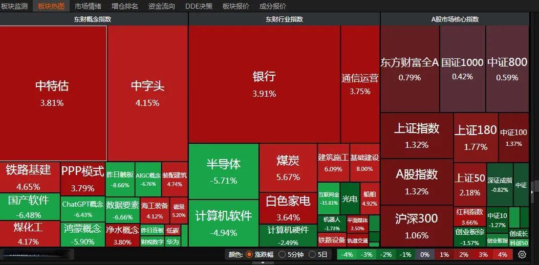 A股分化加剧，是"倒车接人"还是"牛市结束"？