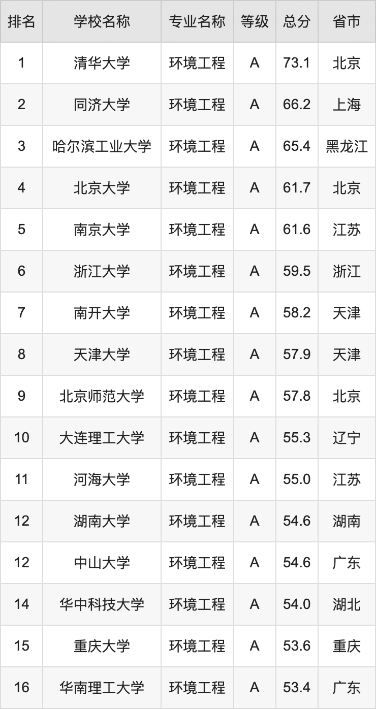2024年环境工程专业全国大学排名：含最好的10所本科名校