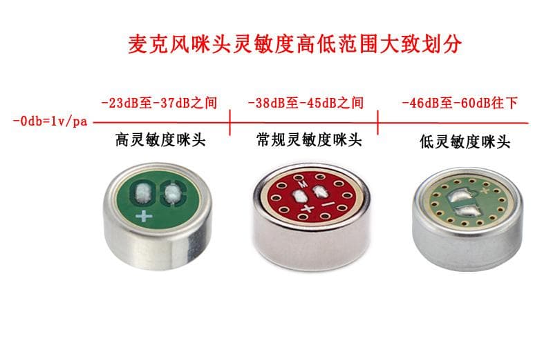 咪头灵敏度越高越好吗？