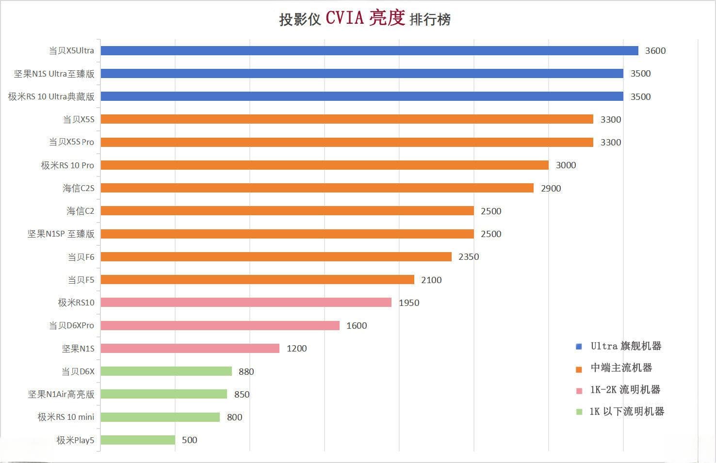 买电视好还是买投影仪好？电视机和投影仪哪个适合家用