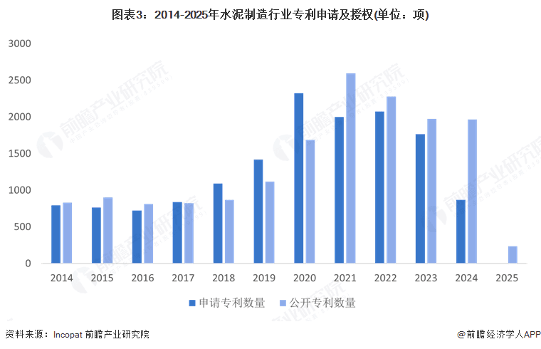 2025年中国水泥行业技术环境分析：技术研发热度不高，未来主要朝绿色降碳方向发展