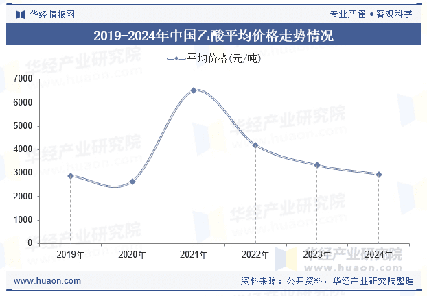 2025年中国氯乙酸行业现状及趋势（附平均价格、出口量、产业链及重点企业）