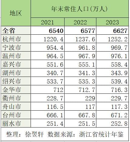 浙江去年常住人口增加50万，宁波、温州人口临近“千万级”