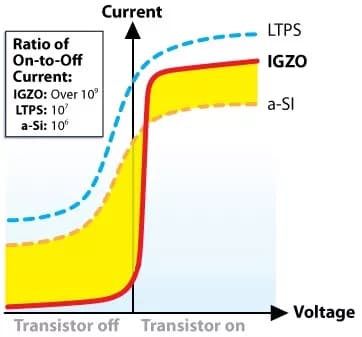 a-Si vs LTPS vs IGZO TFT：哪种更好？