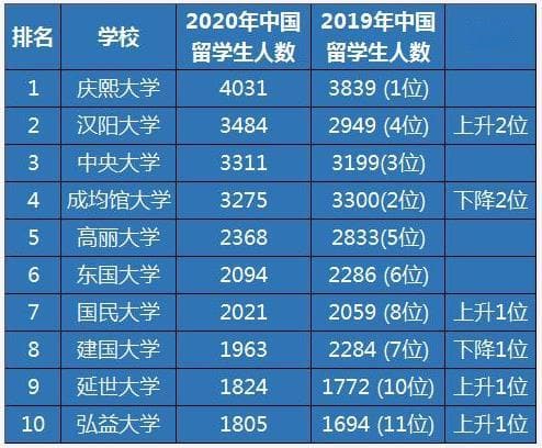 中国留学生占比多的韩国大学（下）
