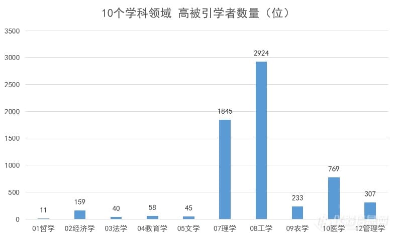 2024年中国高被引学者榜单发布：6388位学者上榜，中科院居首