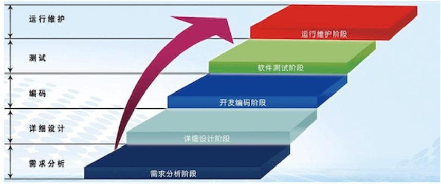 瀑布模型：线性顺序开发模型的详细解析