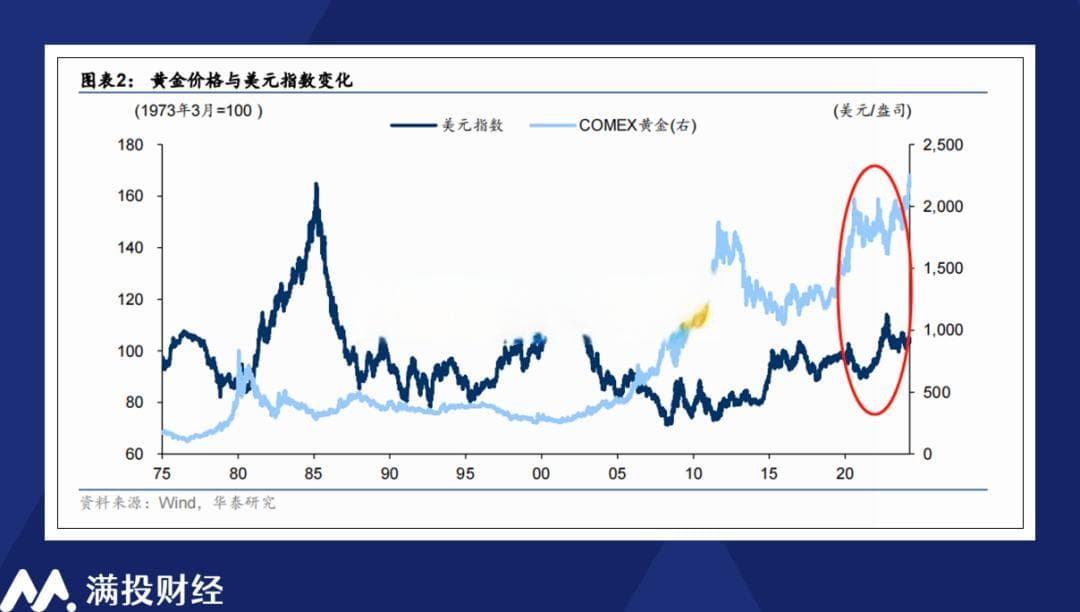 狂飙的黄金与脱钩的美元：支撑金价新高的因素是什么？