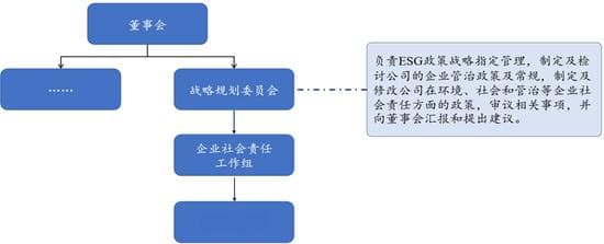 企业实践案例探析，上市公司优化ESG治理架构势在必行！