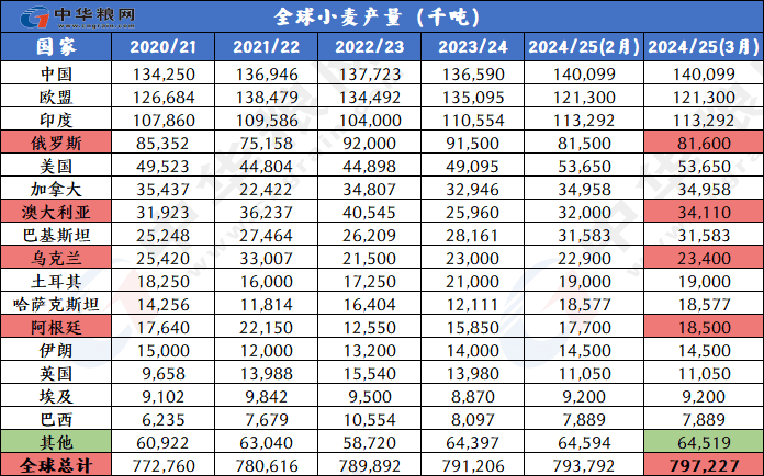 最新！3月全球小麦玉米稻米大豆供需形势分析（附图表）