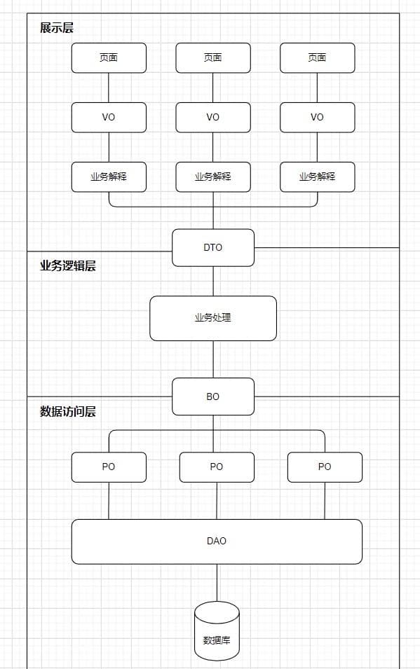 一篇搞懂POJO和VO、BO、DO、PO模型