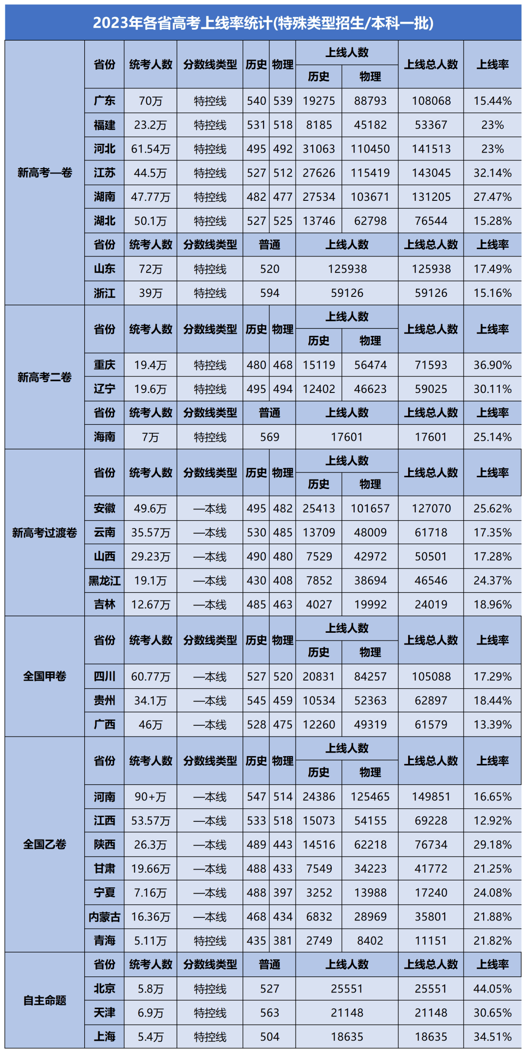 2025年各省高考上线率汇总：新高考卷区上线率大揭秘