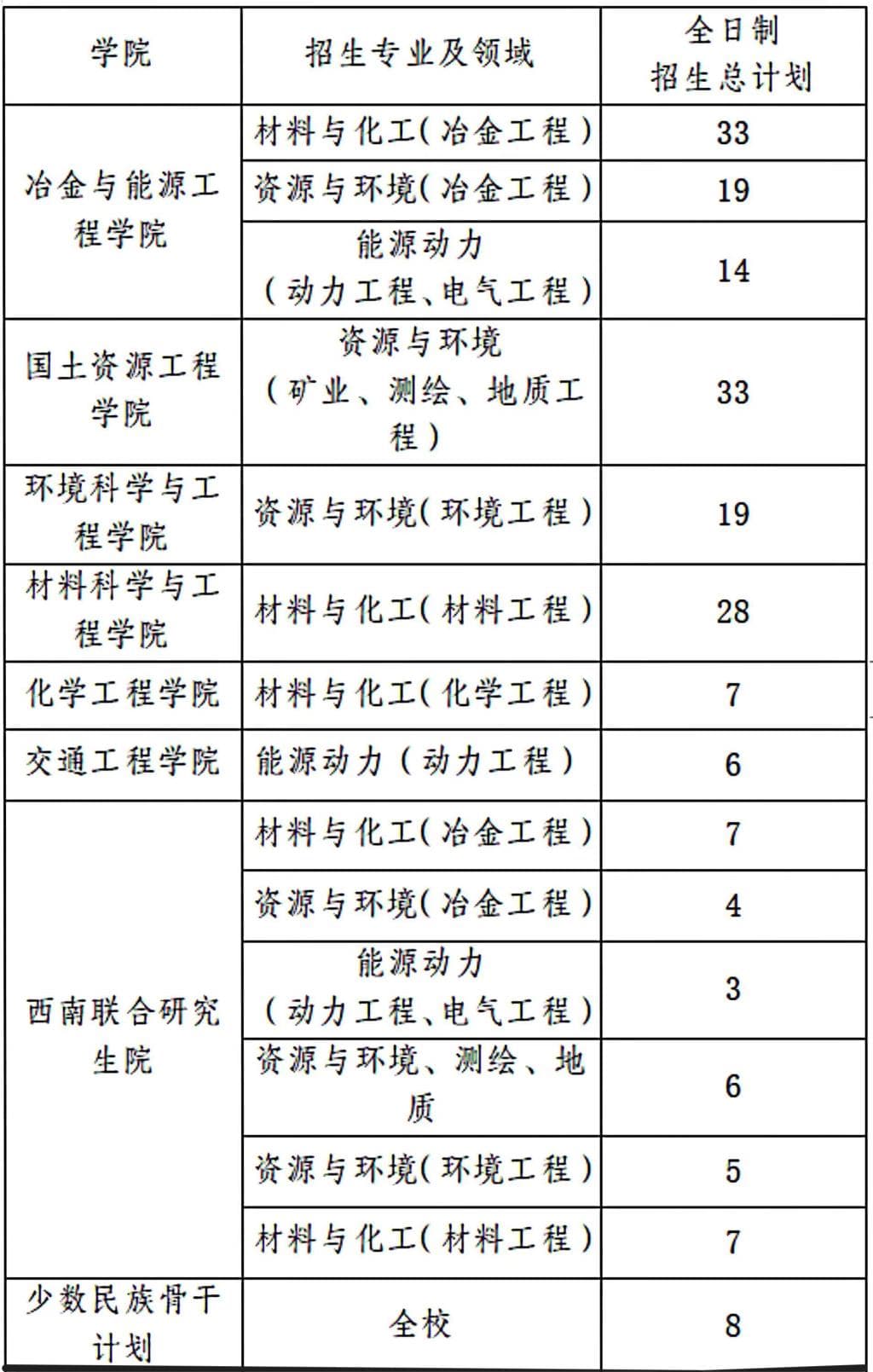 昆明理工大学2024年工程博士研究生招生考核及录取工作办法
