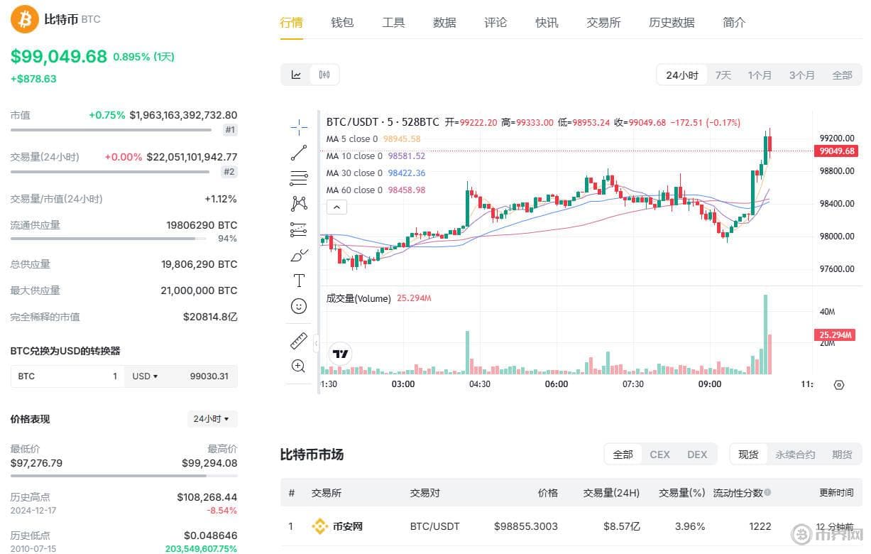 比特币市场再度挑战10万美元关口，特朗普政策或成催化剂